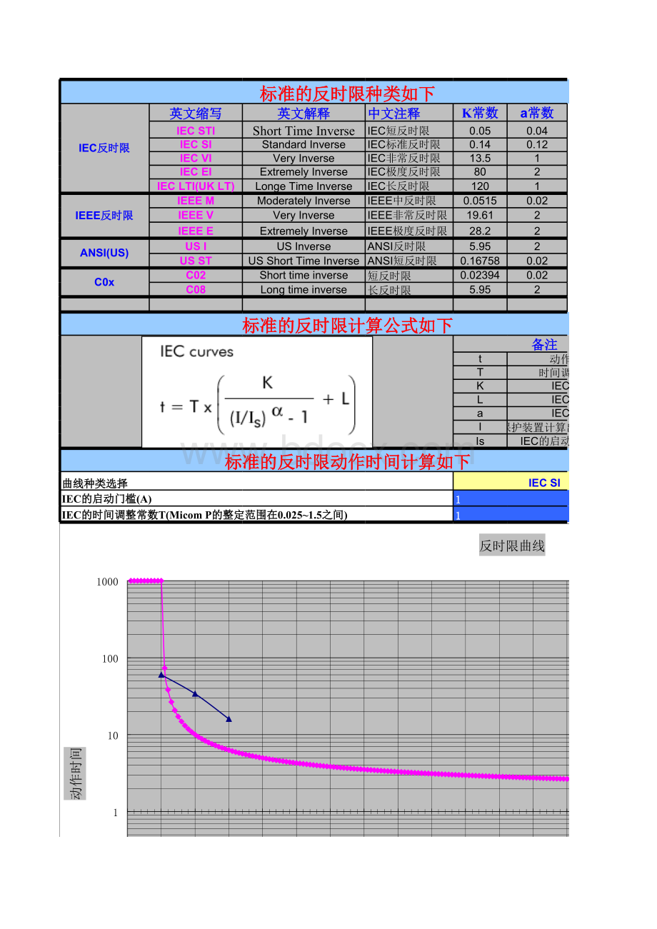 各种反时限保护计算公式.xls