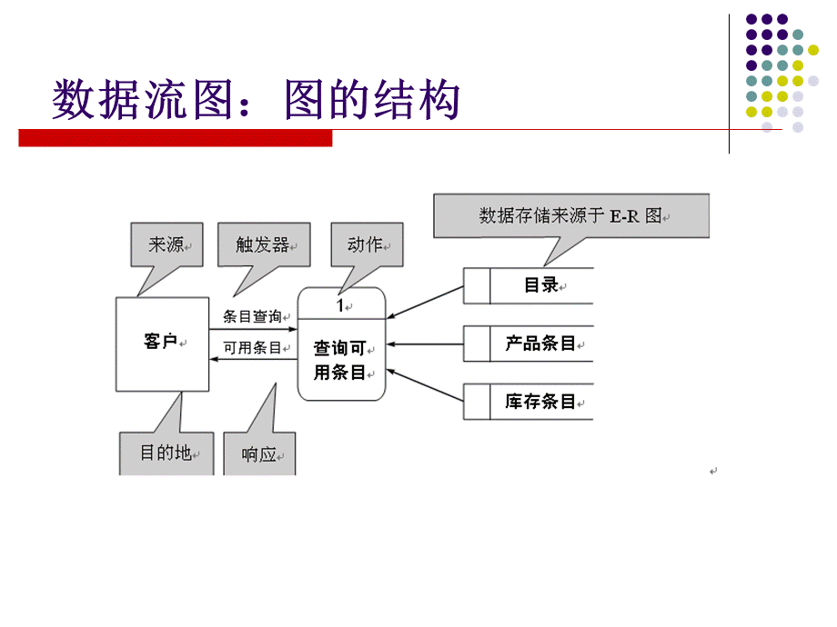 数据需求分析与建模优质PPT.ppt_第3页