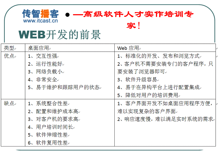 JavaWEB服务器配置使用.ppt_第3页