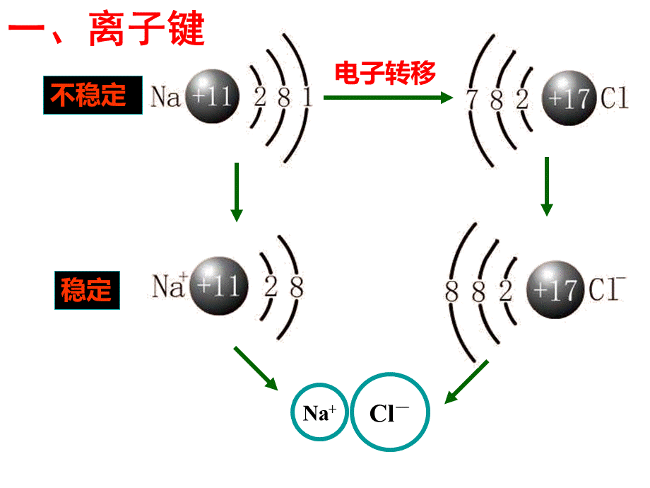 高一化学微粒之间的相互作用PPT文件格式下载.ppt_第2页