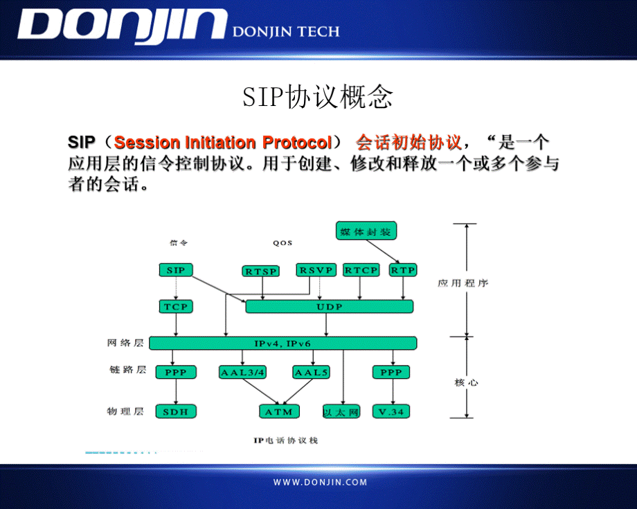 SIP呼叫流程分析和Wireshark抓包.ppt_第3页