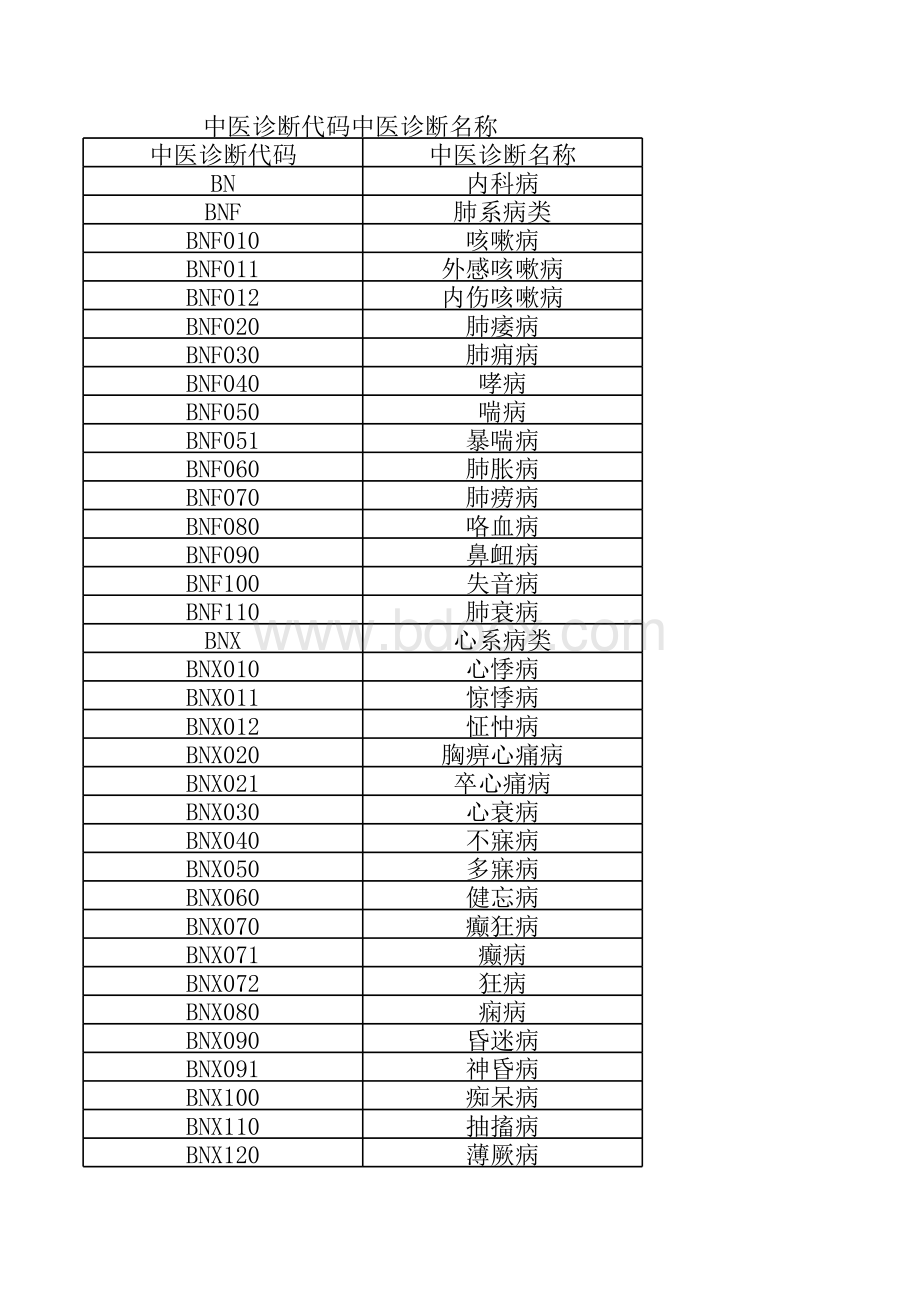 中医诊断名称及代码.xls_第1页