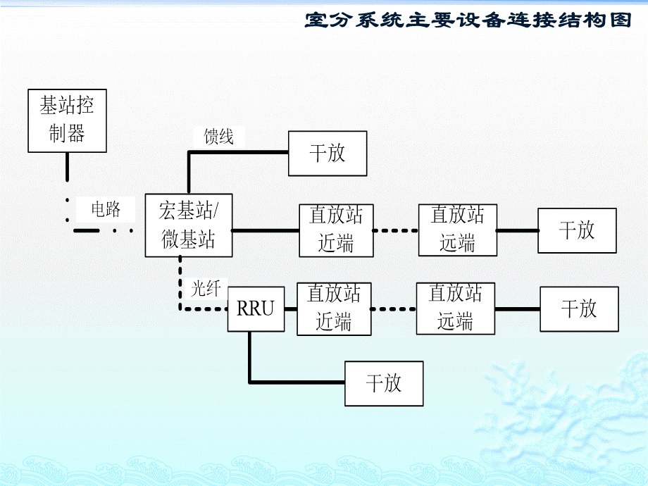 室内分布常见故障分析和处理PPT文档格式.pptx_第2页