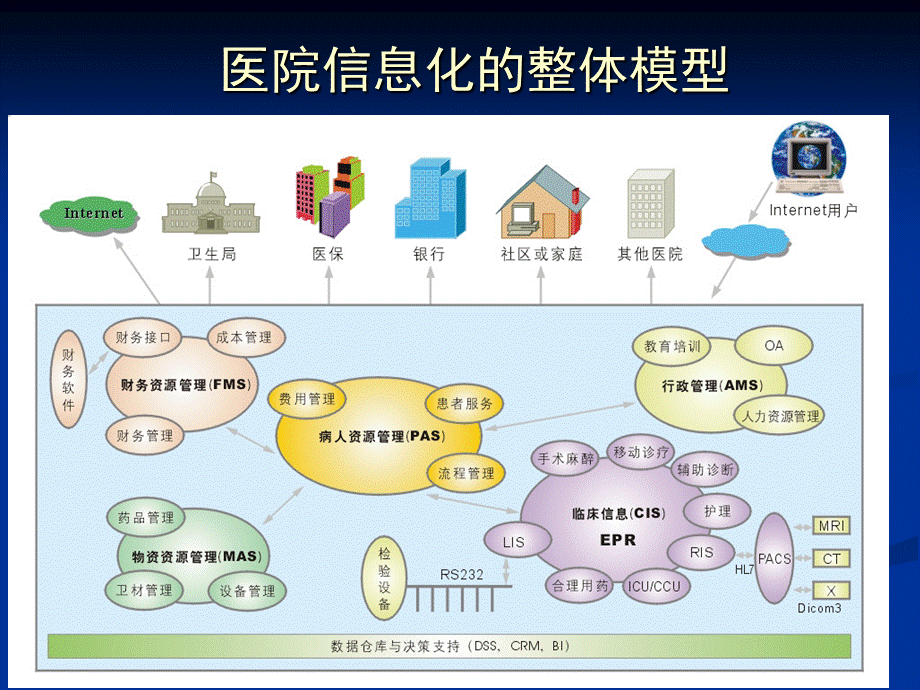 HC3i医院信息系统HIS详细介绍含HIS各子系统流程图拓扑图.ppt_第2页