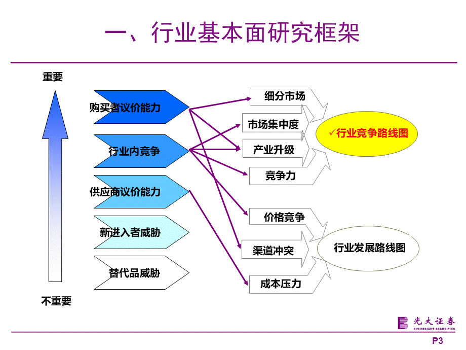 家电行业研究框架ppt.ppt_第3页