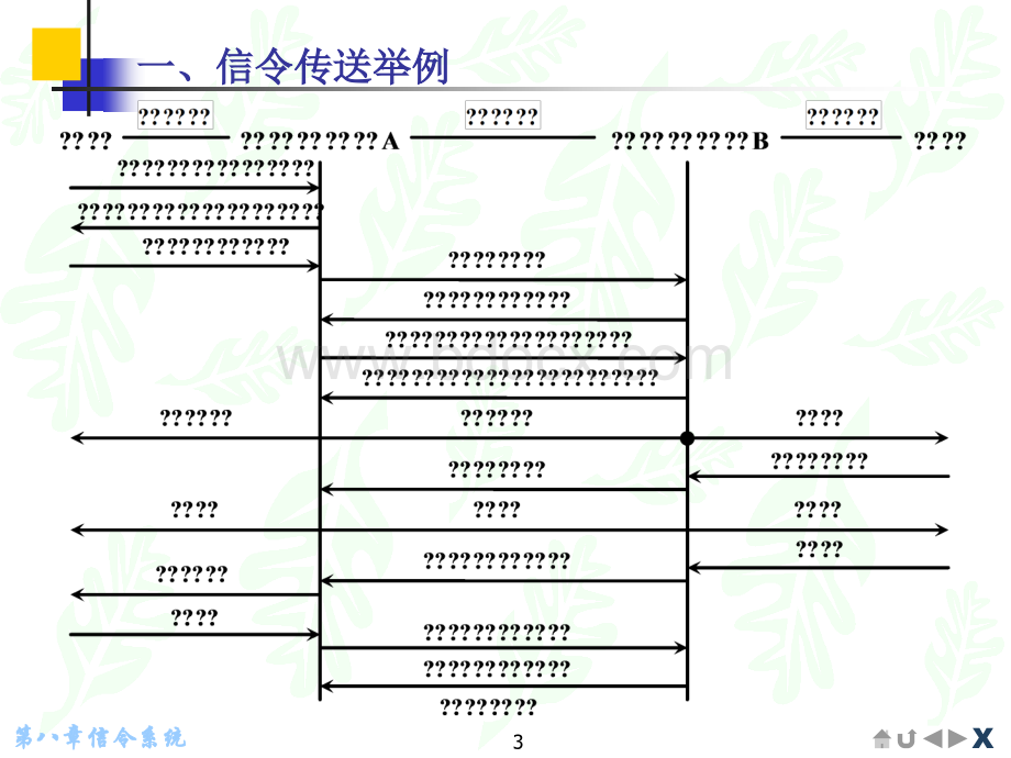 信令系统优质PPT.ppt_第3页