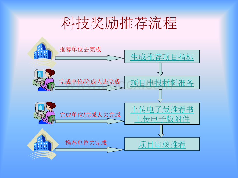 湖南省科技奖励项目申报推荐流程.ppt_第3页