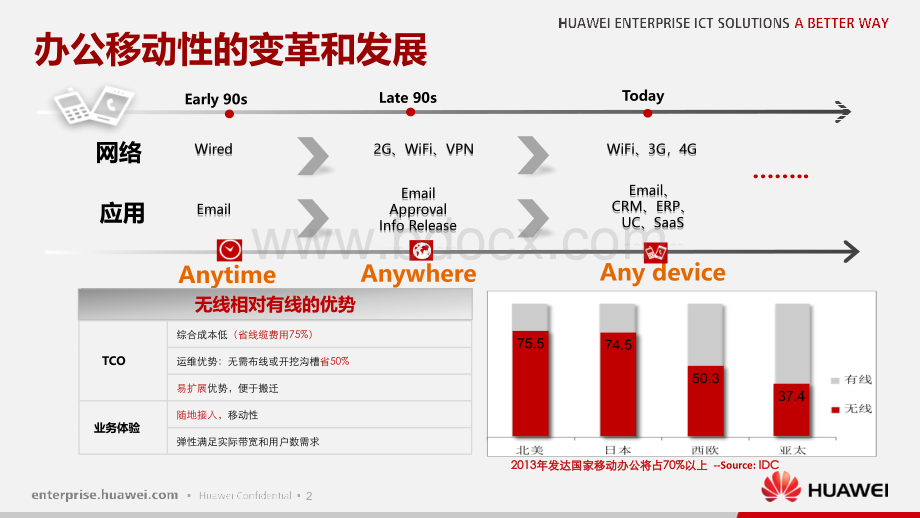 华为WLAN移动办公解决方案.pptx_第3页