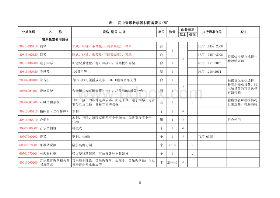 5.《初中音乐教学器材配备标准》(表1：初中音乐教学器材配备要求)表格文件下载.xls_第2页