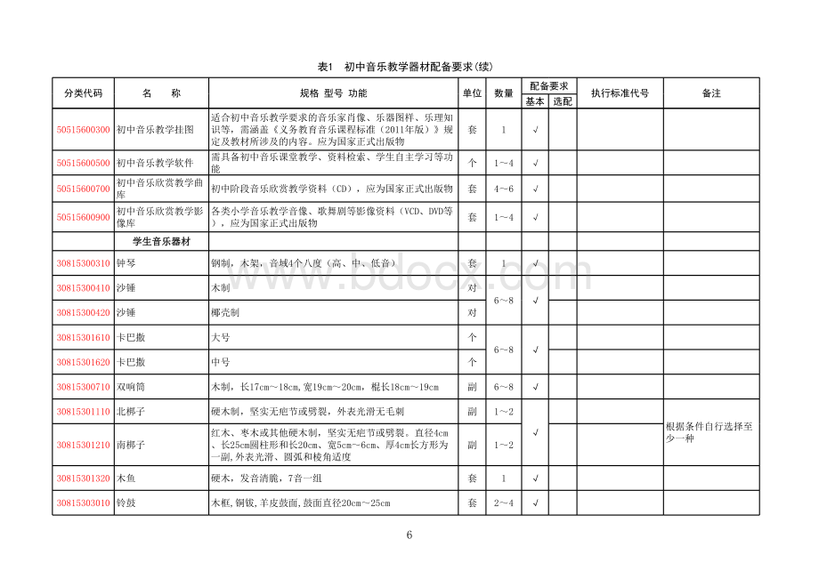 5.《初中音乐教学器材配备标准》(表1：初中音乐教学器材配备要求).xls_第3页