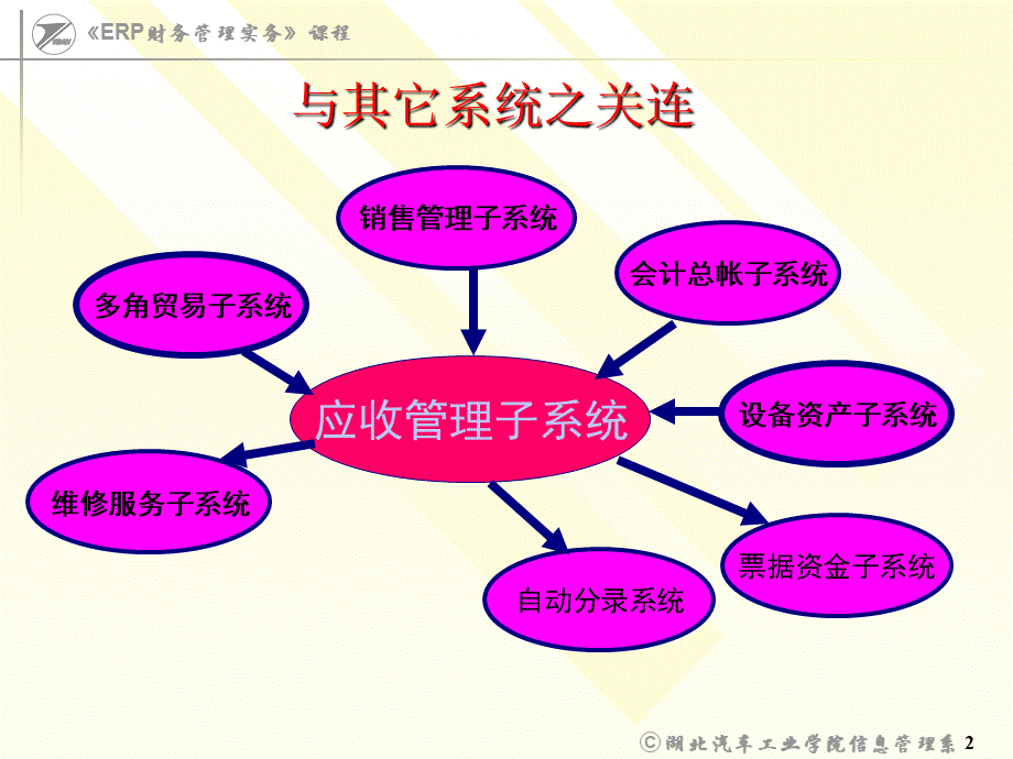 ERP财务管理实务ACR应收日常业务处理.ppt_第2页