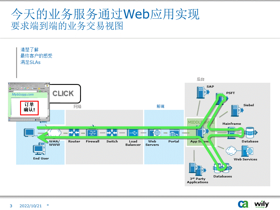 CA应用性能管理方案.ppt_第3页