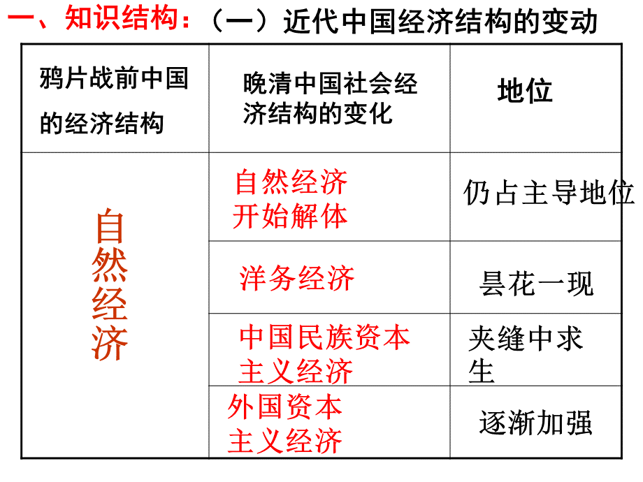 历史第三单元小结《近代中国经济结构的变动与》江苏课件新人教必修2.ppt_第2页