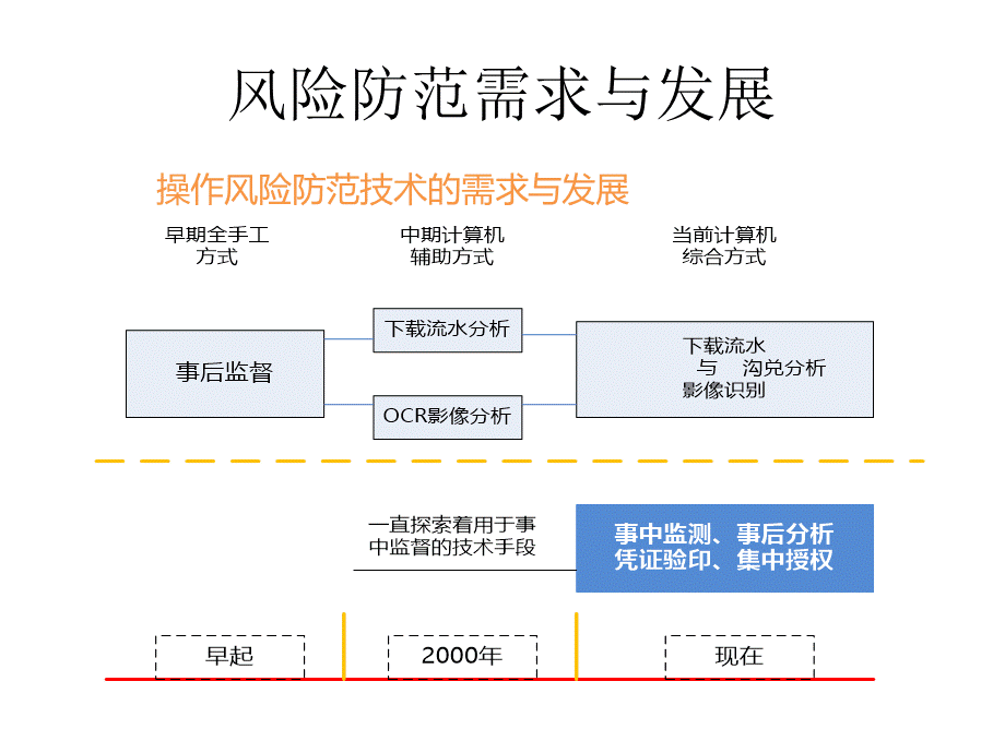 商业银行事中监督及风险预警系统建设方案.pptx_第3页