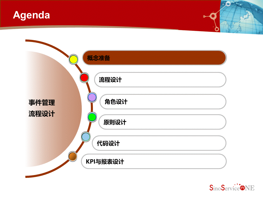 事件管理流程设计研讨.ppt_第2页