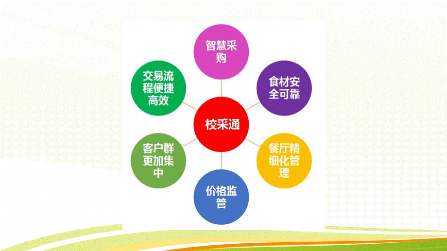 学校食堂采购管理系统.ppt_第3页