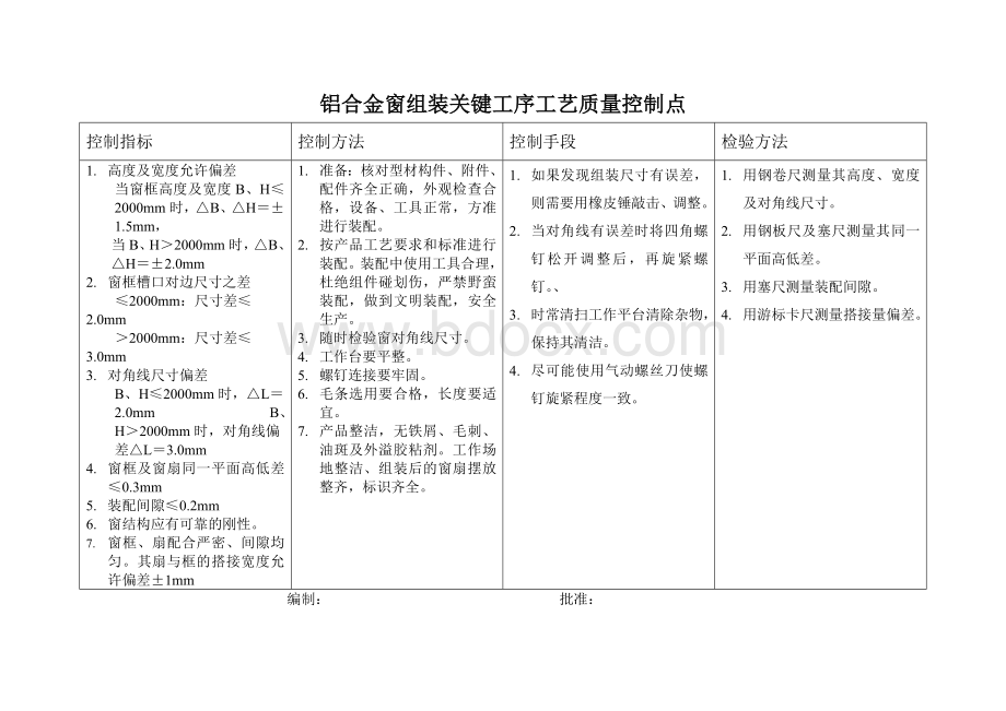 铝窗关键工序质量控制点表Word下载.doc_第2页