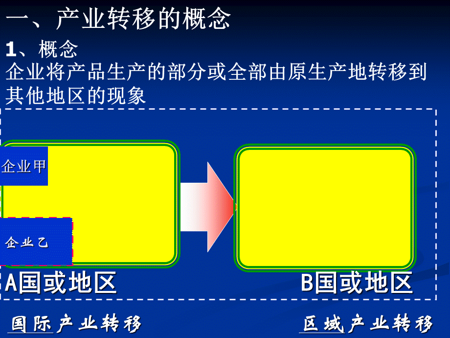 产业转移以东亚为例PPT资料.ppt_第3页