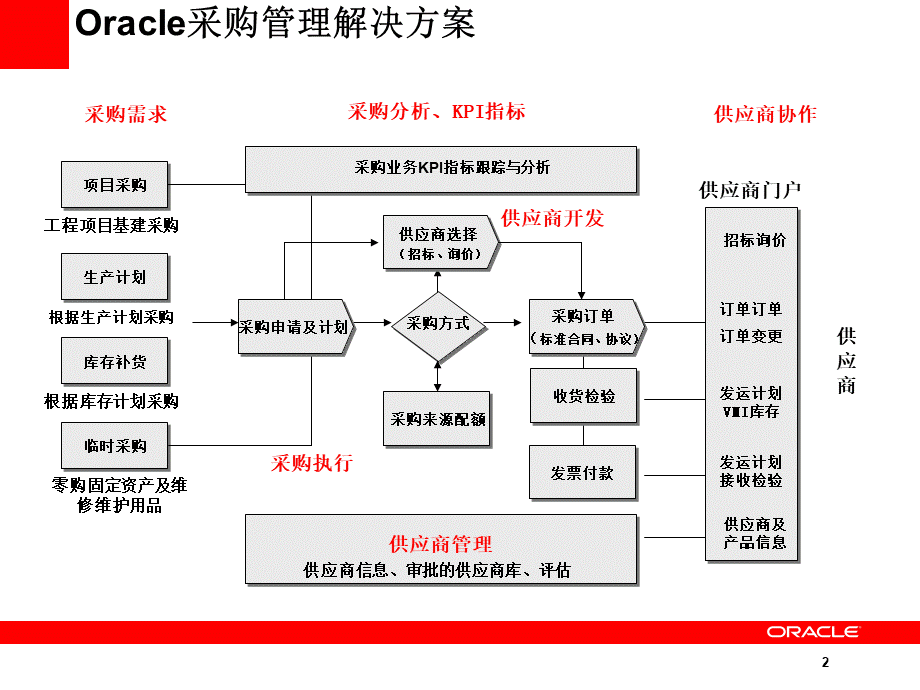 PO采购管理PPT资料.ppt_第2页