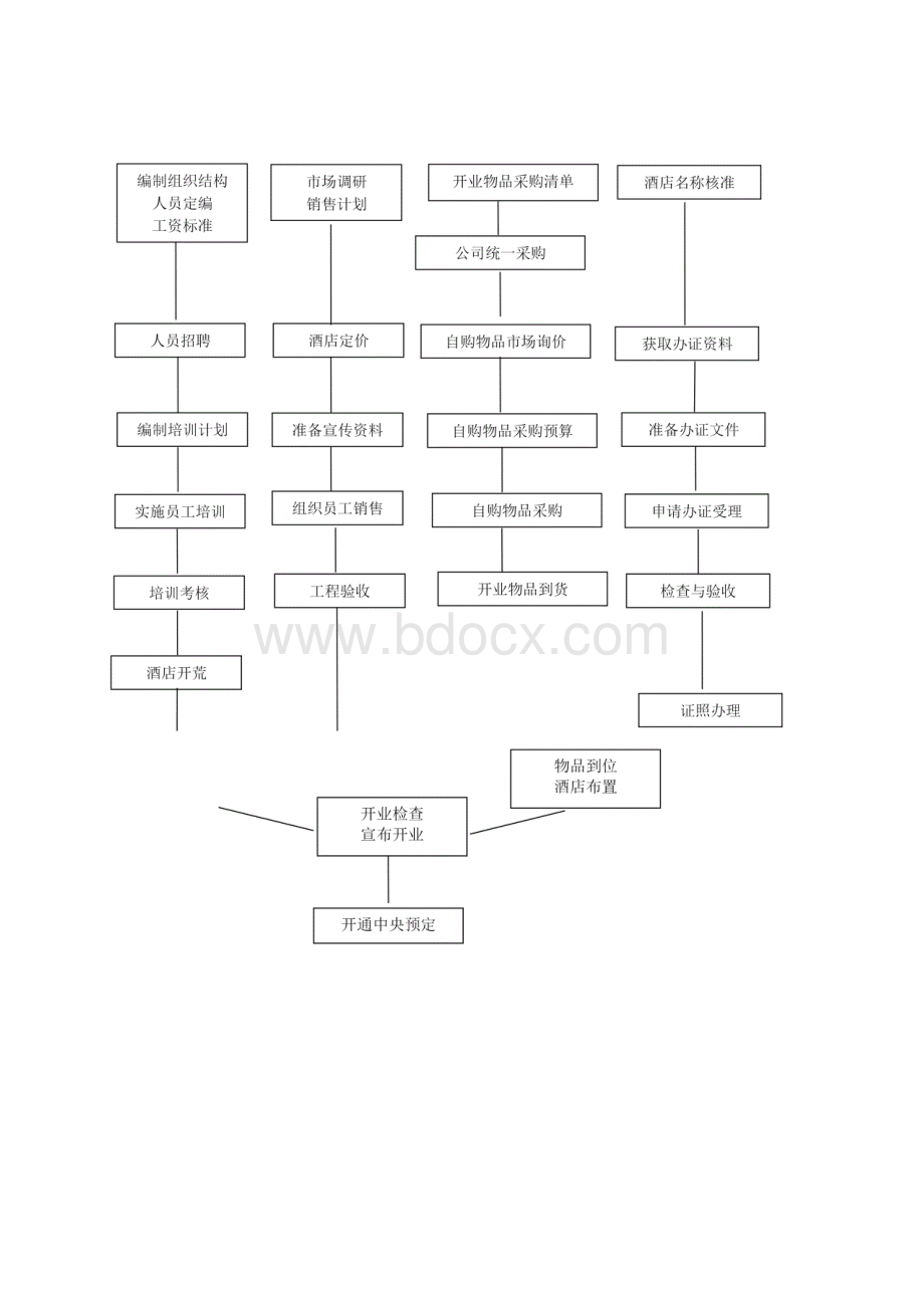 维也纳酒店开业手册.docx_第2页