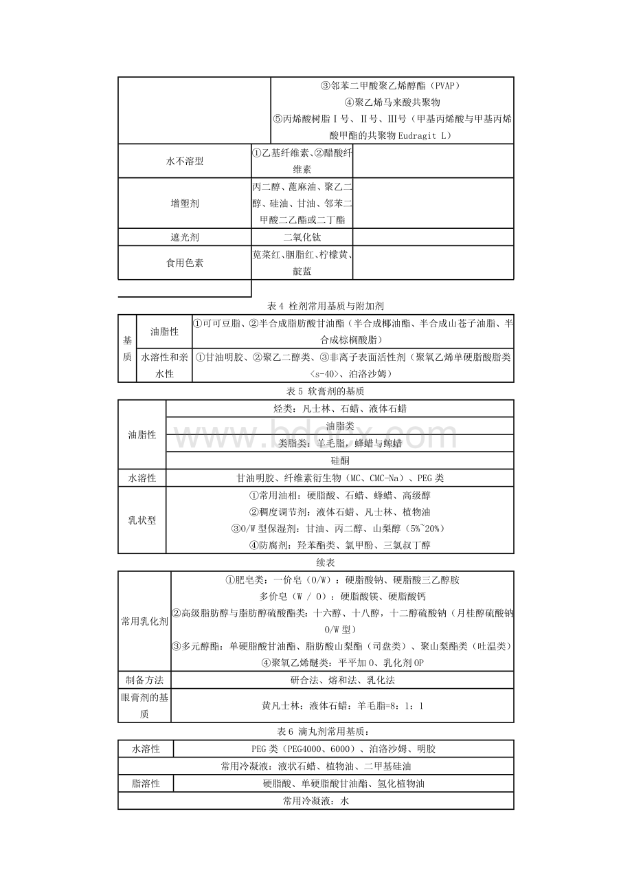 药剂学辅料总结_精品文档Word格式文档下载.doc_第2页