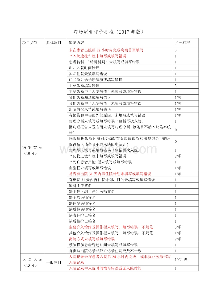 住院病历质量评分标准标记版_精品文档Word文件下载.doc