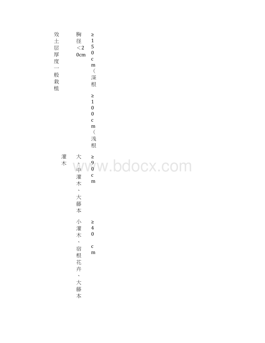 《园林绿化工程施工及验收规范》CJJ82表格.docx_第3页