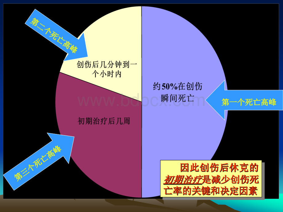 严重创伤患者的液体复苏治疗.ppt_第3页