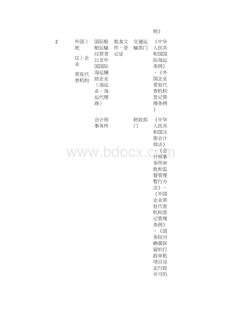 省市场主体许可经营项目监管清单.docx_第3页