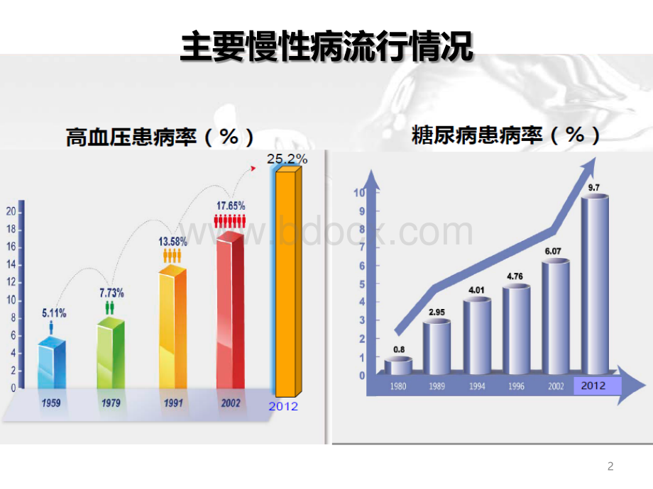 7-慢性病患者健康管理服务规范.pptx_第2页