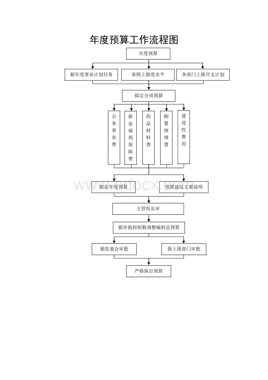 医院预算业务流程图.docx