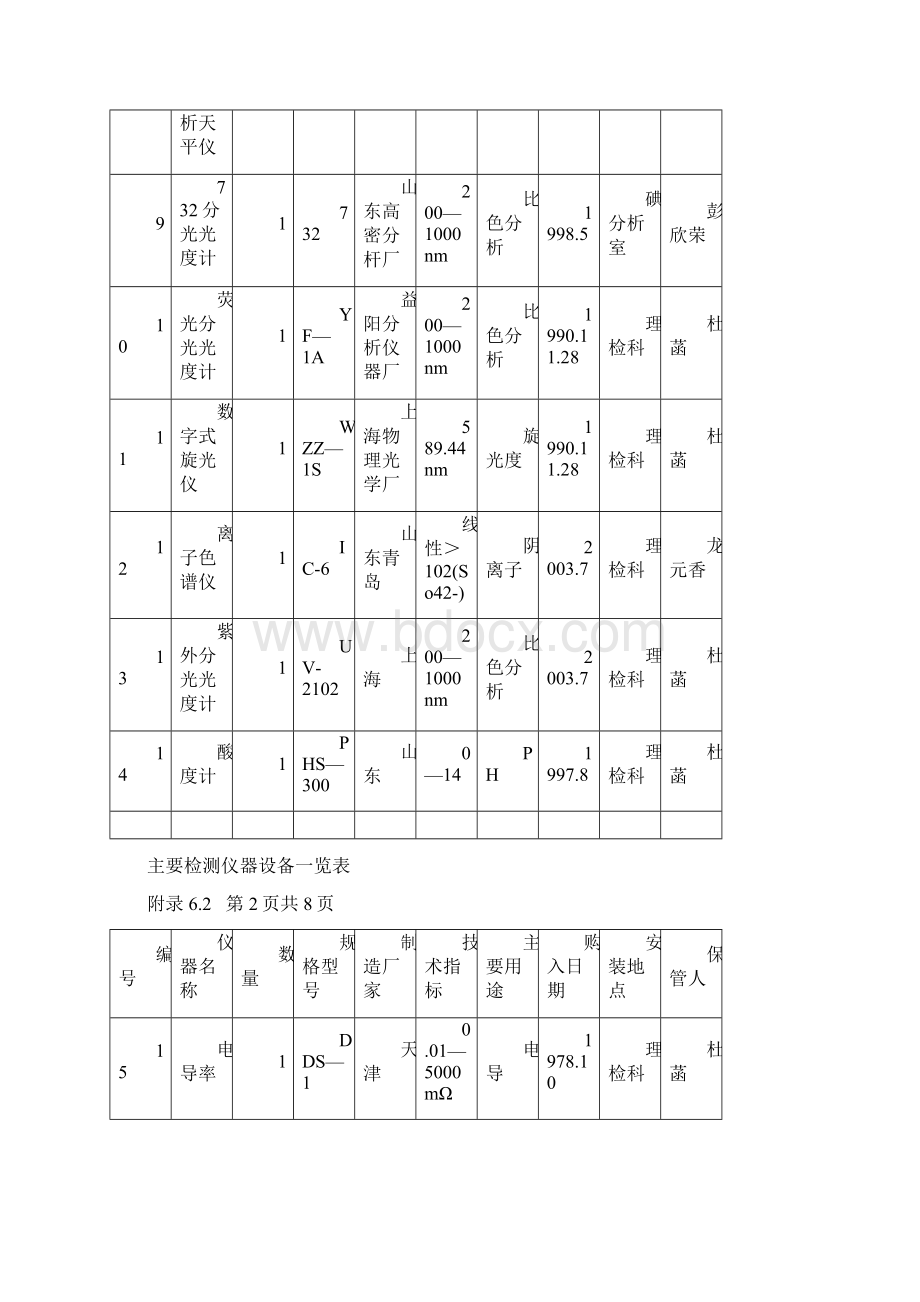 主要检测仪器设备一览表Word文件下载.docx_第2页