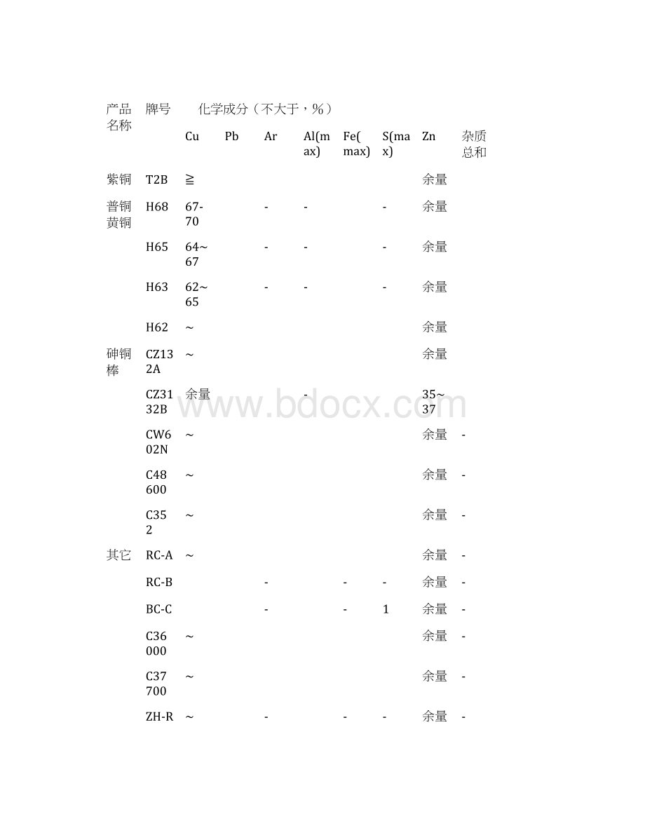 铜化学成份.docx_第2页