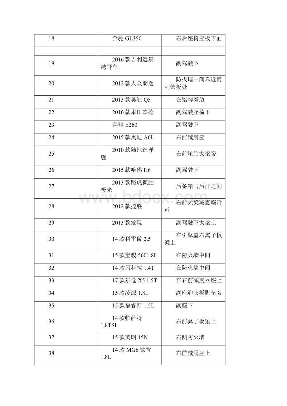 机动车检测常见车型车架号位置参考文档格式.docx_第2页