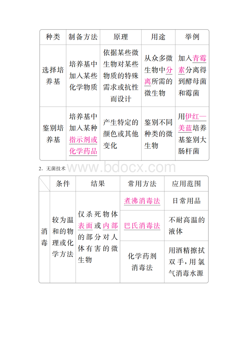 全国版版高考生物一轮复习第40讲微生物的培养与应用培优学案.docx_第2页