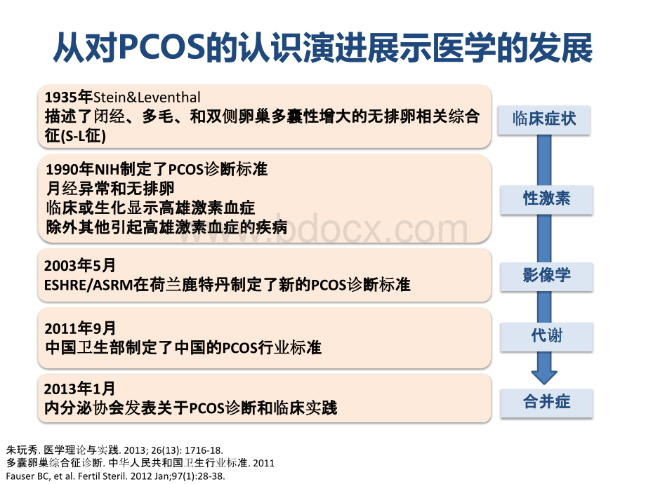 多囊卵巢综合症与月经失调课件.pptx_第2页