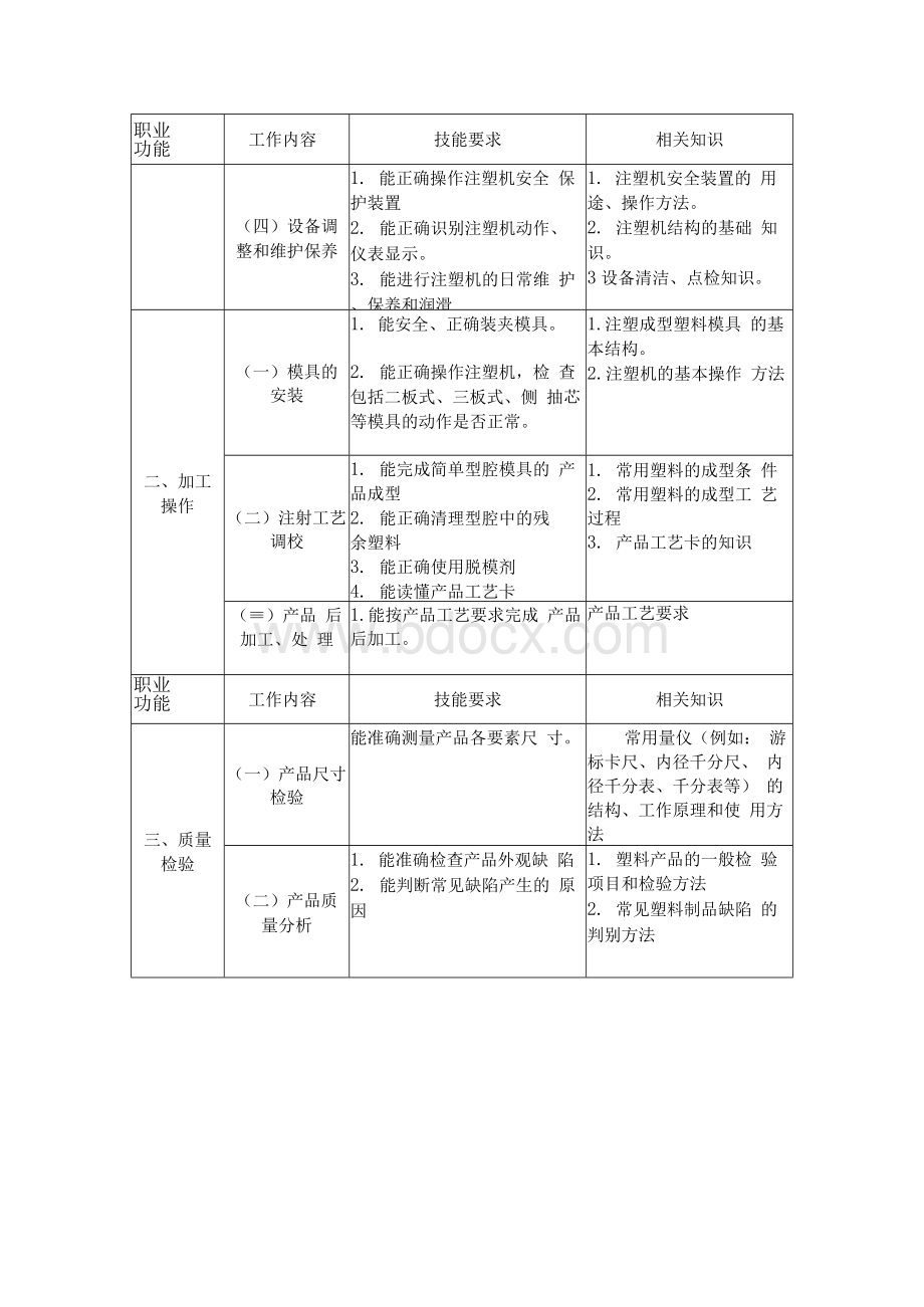 塑料注塑工国家职业标准Word文档下载推荐.docx_第3页