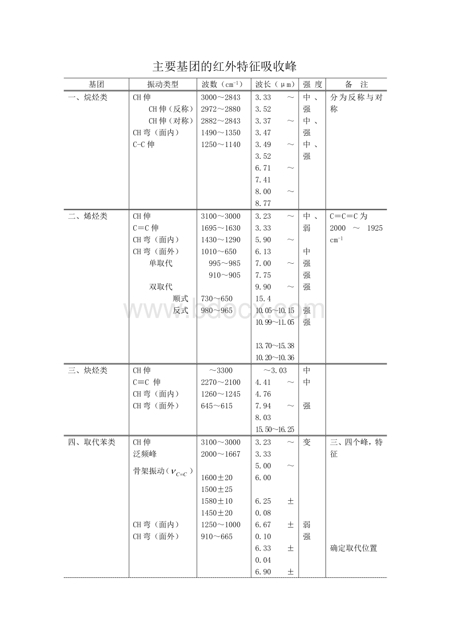 主要基团的红外特征吸收峰.doc