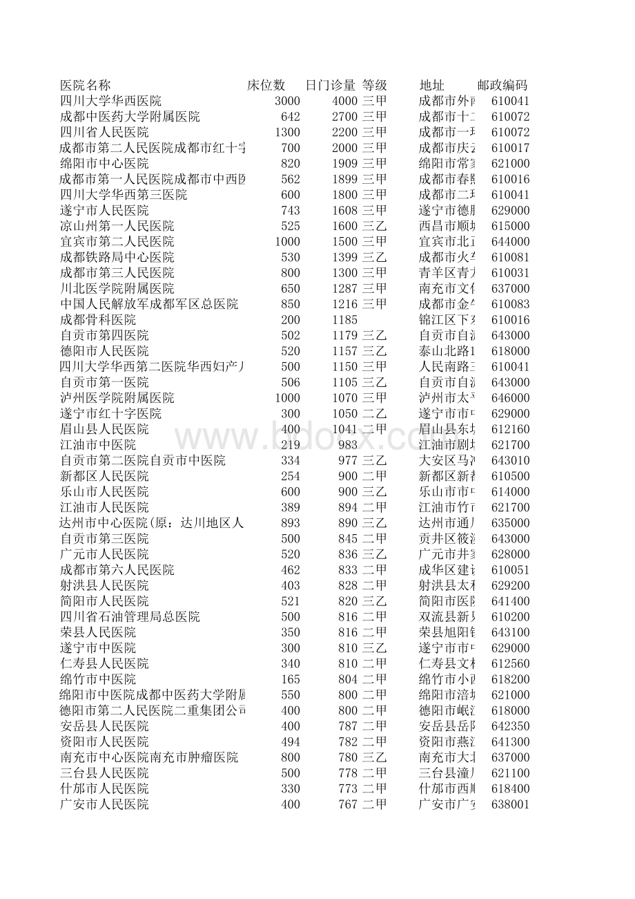 四川医院名录表格文件下载.xls_第1页