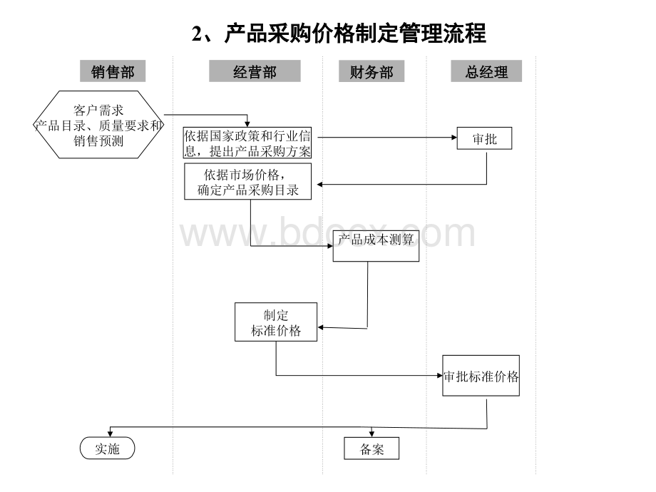 果蔬贸易主要业务流程图PPT文件格式下载.pptx_第3页