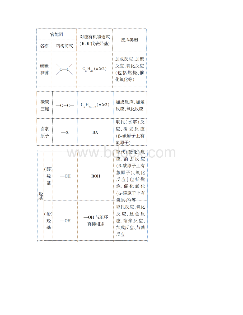 届高三化学二轮复习第1部分专题5有机化学基础突破点20有机推断与合成Word下载.docx_第2页