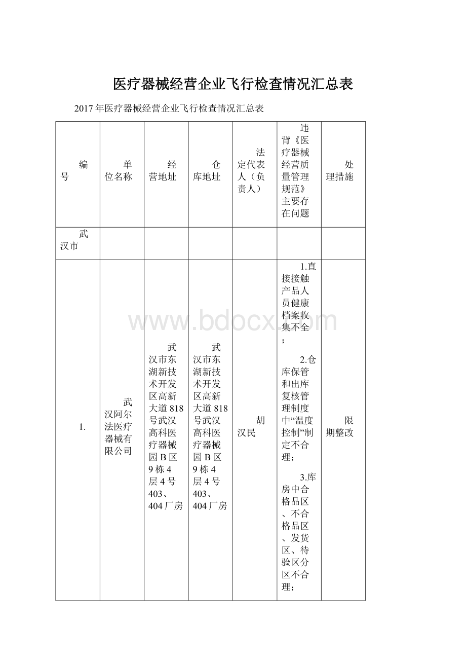 医疗器械经营企业飞行检查情况汇总表Word文档格式.docx