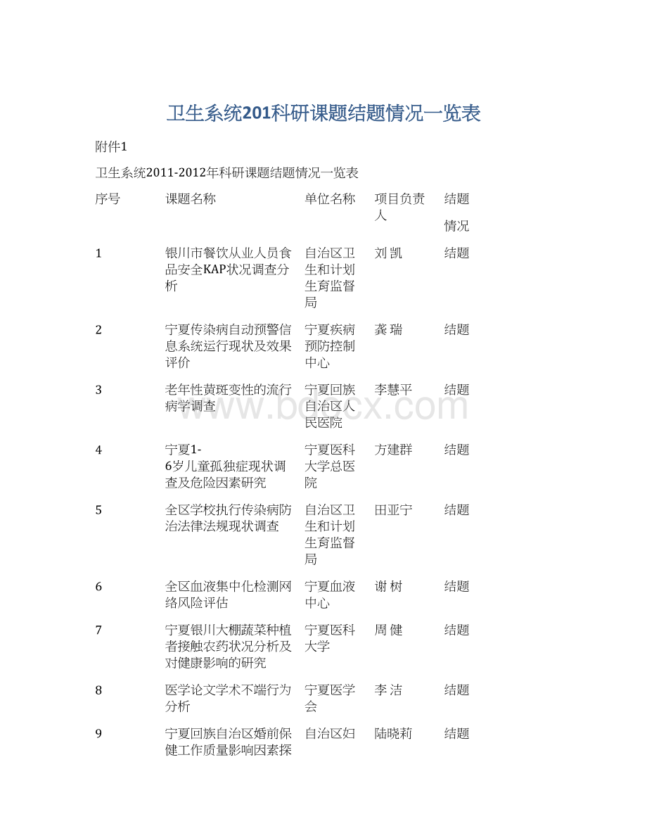 卫生系统201科研课题结题情况一览表Word文档格式.docx