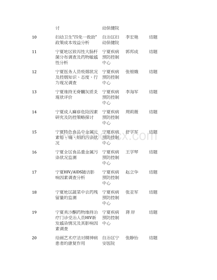 卫生系统201科研课题结题情况一览表Word文档格式.docx_第2页