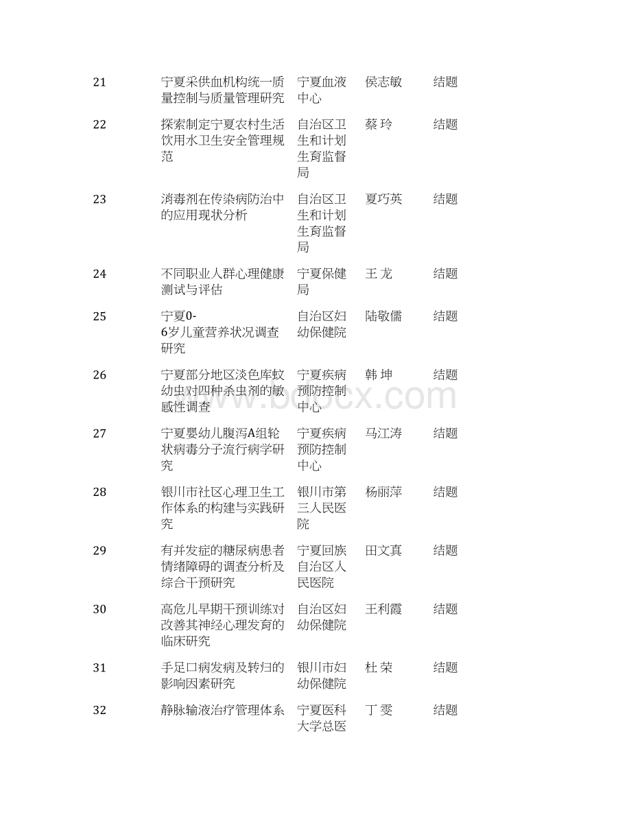 卫生系统201科研课题结题情况一览表Word文档格式.docx_第3页