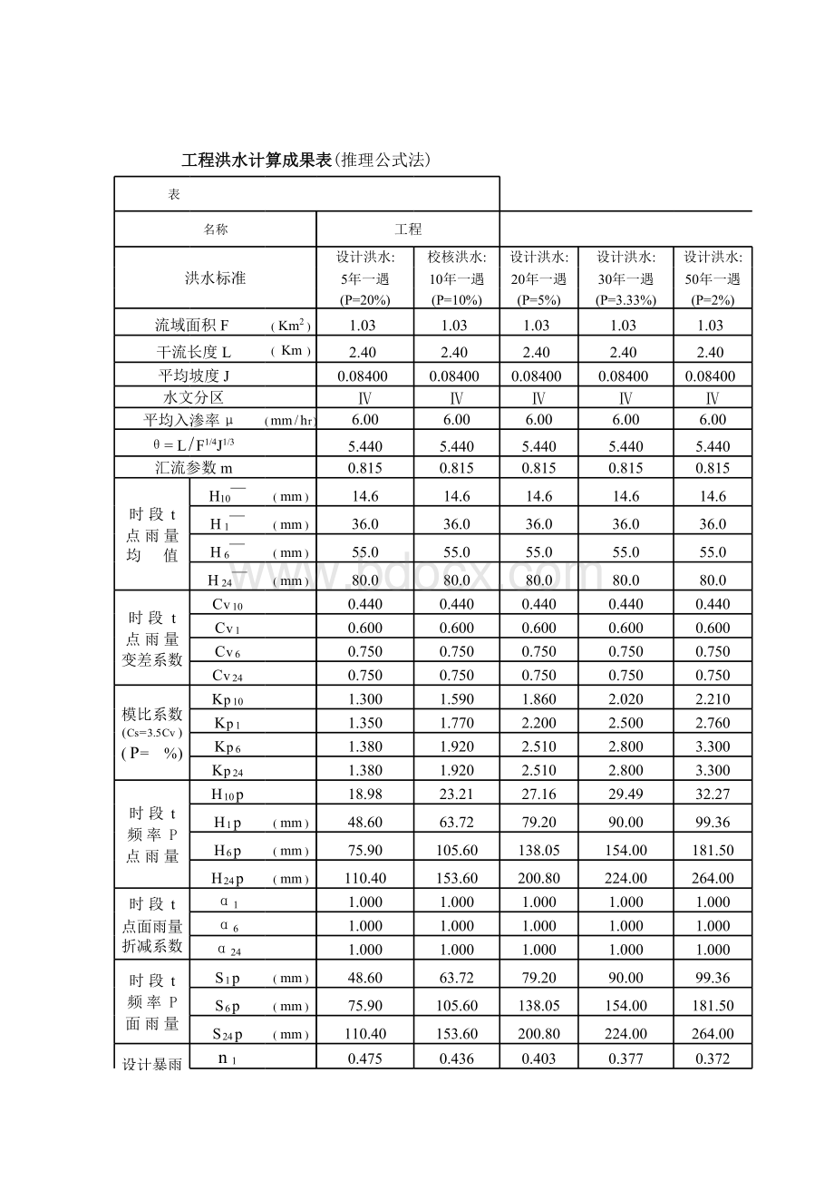 EXCEL小流域推理公式法设计洪水计算成果表表格文件下载.xls