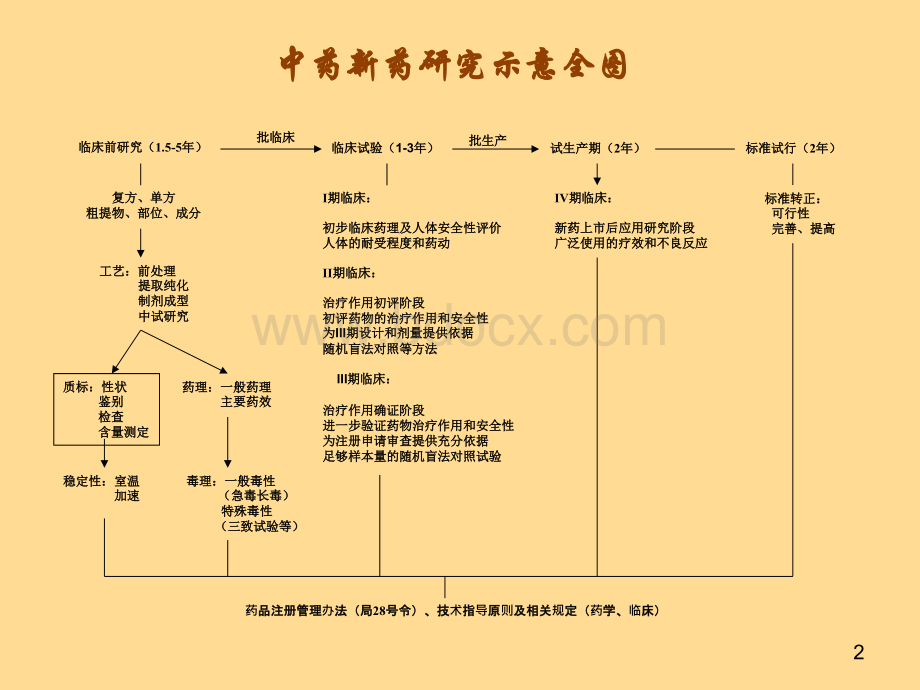 中药新药研发概述须知.ppt_第3页