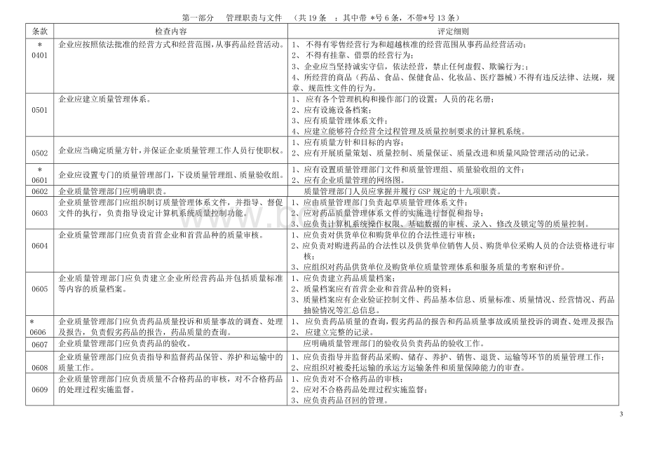 上海市药品批发企业GSP认证评定细则_精品文档Word文件下载.doc_第3页