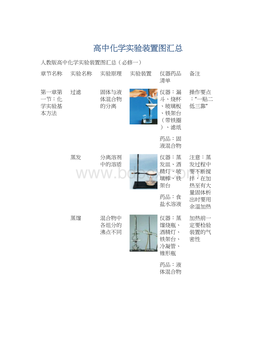 高中化学实验装置图汇总.docx