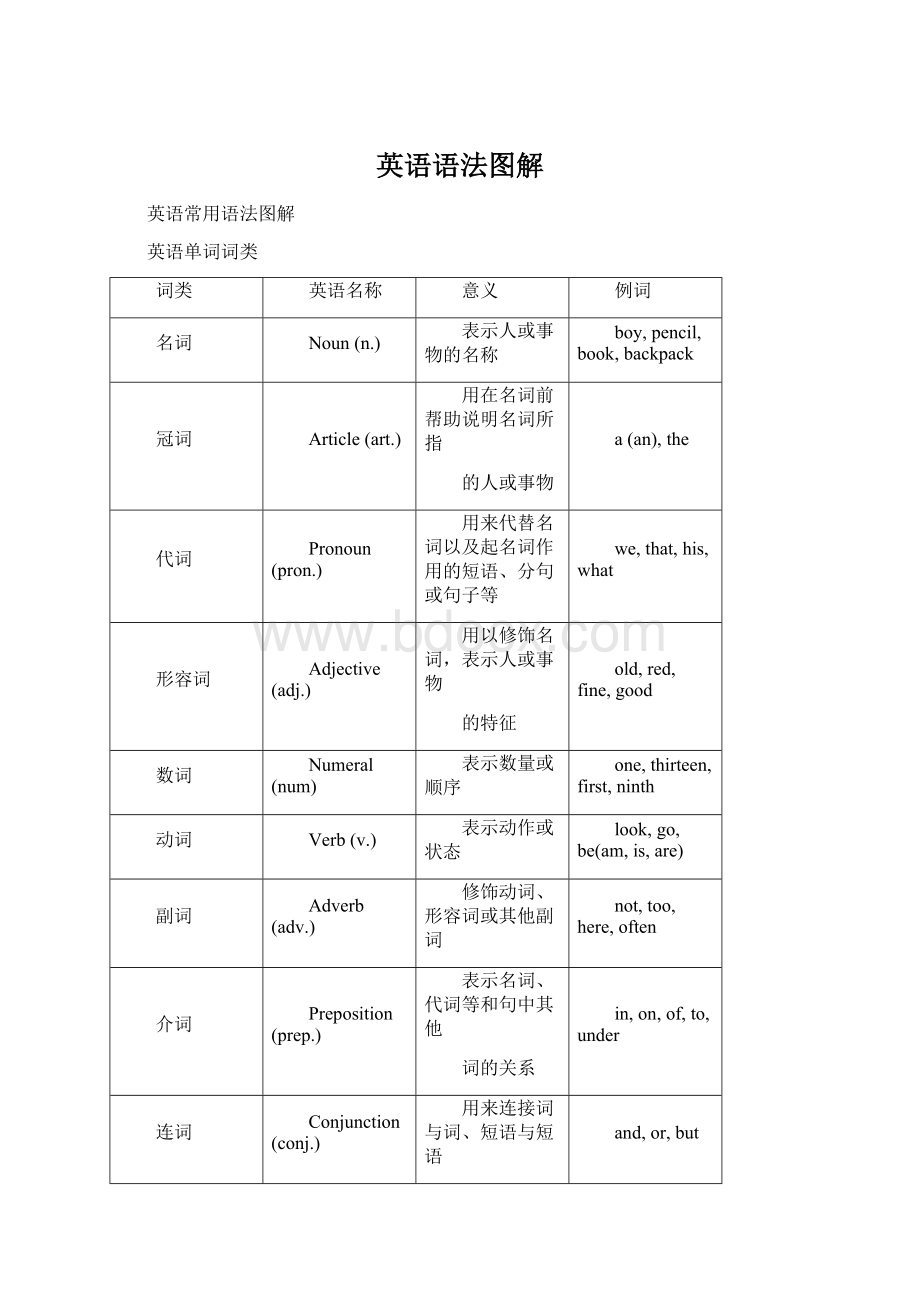 英语语法图解Word格式.docx